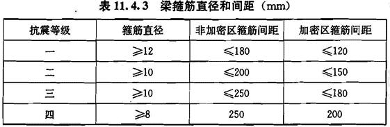 梁箍筋直径和间距（mm）