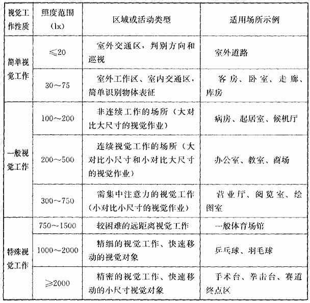 视觉工作对应的照度范围值