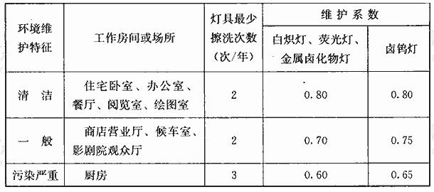 照度维护系数表