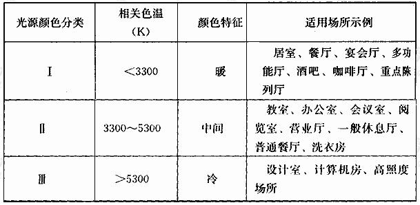 光源的颜色分类