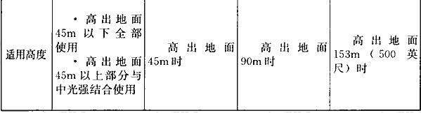 航空障碍灯技术要求