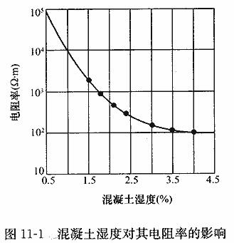 混凝土湿度对其电阻率的影响