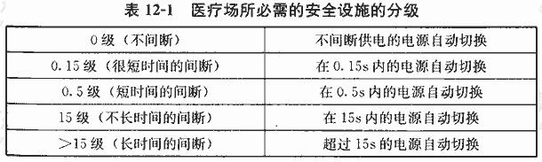 医疗场所必需的安全设施的分级