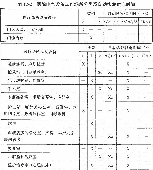 医院电气设备工作场所分类及自动恢复供电时间