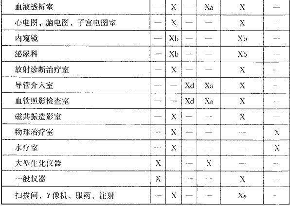 医院电气设备工作场所分类及自动恢复供电时间