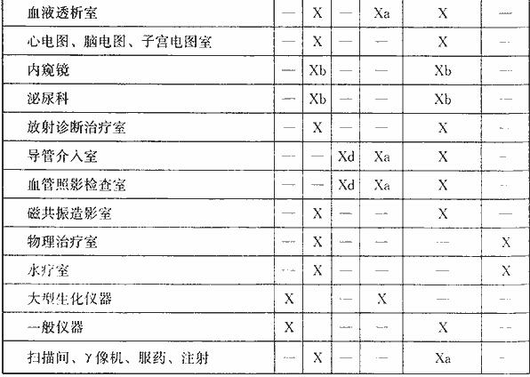 医院电气设备工作场所分类及自动恢复供电时间