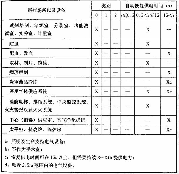 医院电气设备工作场所分类及自动恢复供电时间