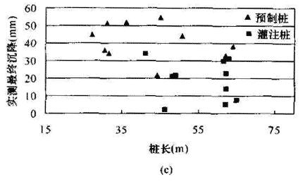 预制桩基础与灌注桩基础实测沉降量与桩长关系