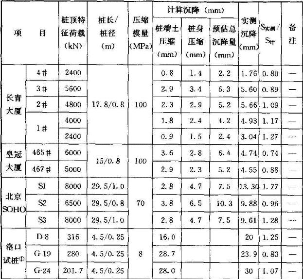 单桩、单排桩计算与实测沉降对比