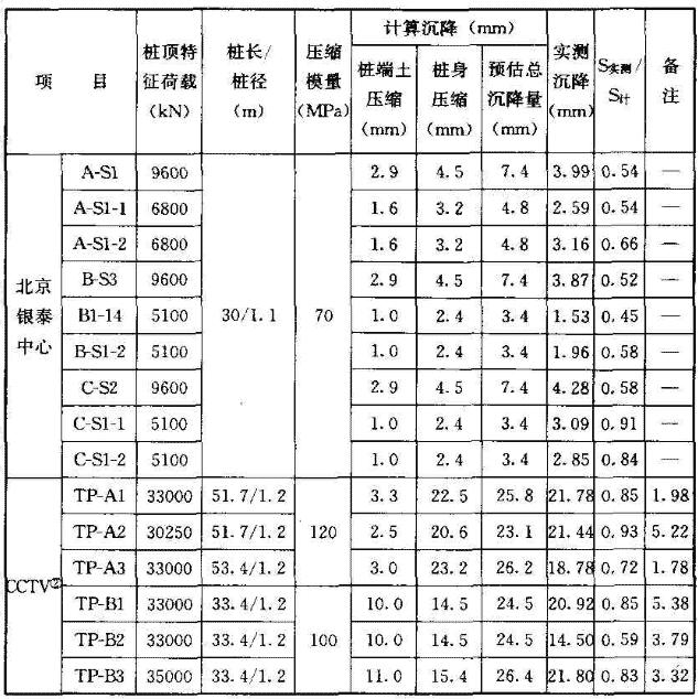 单桩、单排桩计算与实测沉降对比