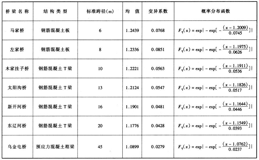 汽车荷载冲击系数统计参数及概率分布函数