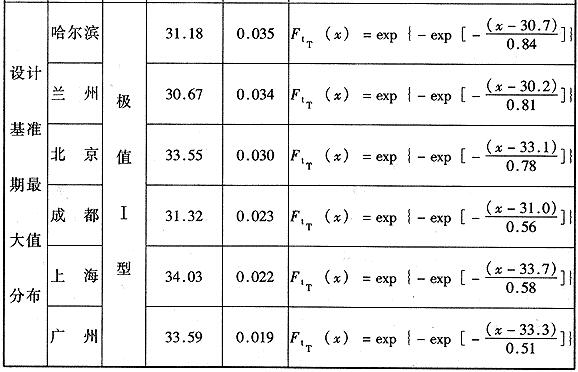 年最高日平均气温统计参数及概率分布函数