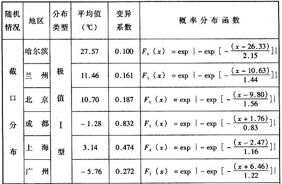 年最低日平均气温统计参数及概率分布函数