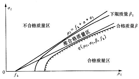 材料性能的质量分区