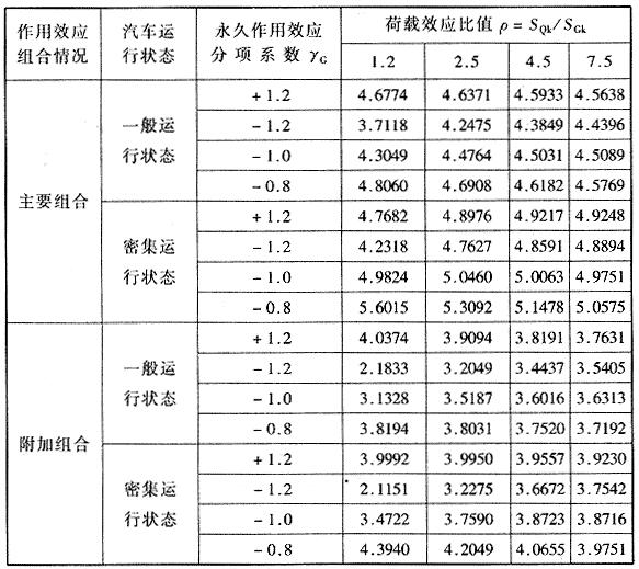 荷载同号和异号效应组合时β值的比较