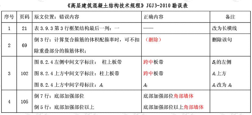 《高层建筑混凝土结构技术规程》JGJ3-2010 勘误表