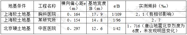  e/B值与整体倾斜的关系