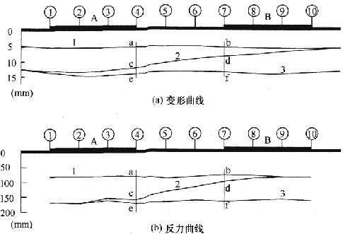 双塔楼不同加载路径反力、变形曲线