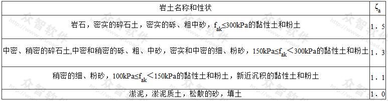  地基抗震承载力调整系数ζa