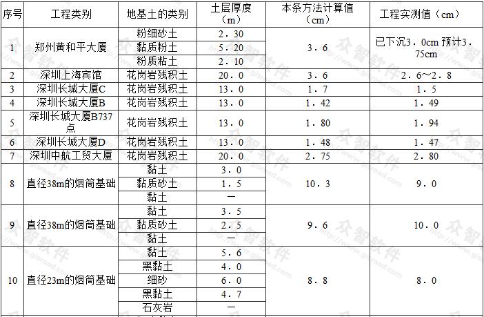  按本规范第5.4.3条计算的地基沉降与实测值比较表