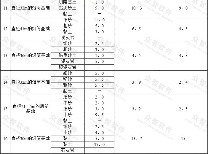  按本规范第5.4.3条计算的地基沉降与实测值比较表