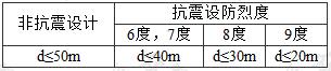 地下室墙与主体结构墙之间的最大间距d