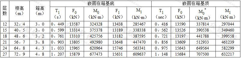  剪力墙结构单层箱基-地基交接面上水平地震作用和倾覆力矩比较