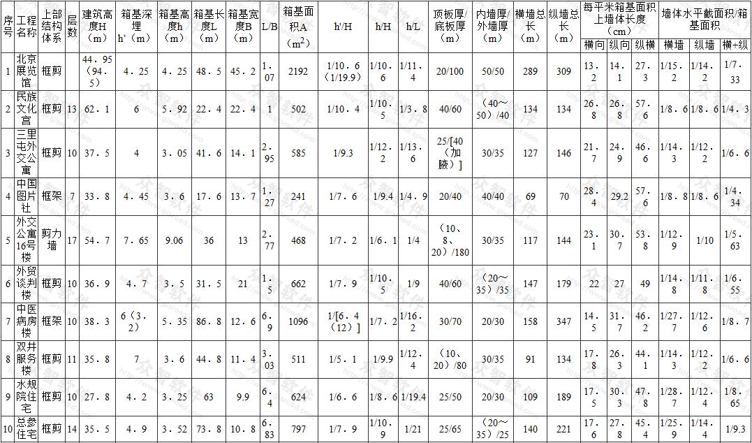  箱形基础工程实例表