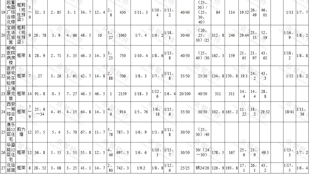 箱形基础工程实例表