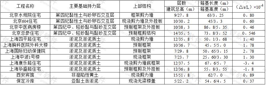  建筑物实测最大相对挠曲