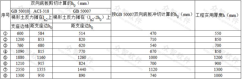 已建工程箱形基础双向底板剪切计算分析