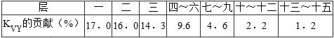 楼层竖向刚度Kvy对减小基础内力的贡献