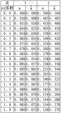  圆形面积上三角形分布荷载作用下边点的附加应力系数a与平均附加应力系数a