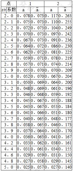圆形面积上三角形分布荷载作用下边点的附加应力系数a与平均附加应力系数a