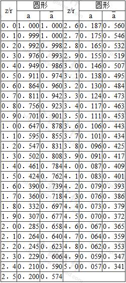  圆形面积上均布荷载作用下中点的附加应力系数a与平均附加应力系数a