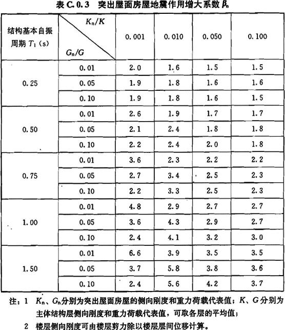 突出屋面房屋地震作用增大系数