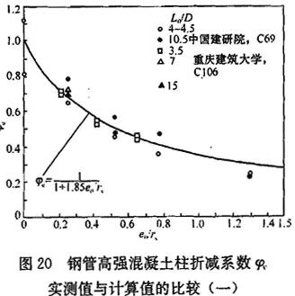 钢管高强混凝土柱折减系数实测值与计算值的比较(一)