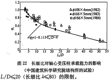 长细比对轴心受压柱承载能力的影响