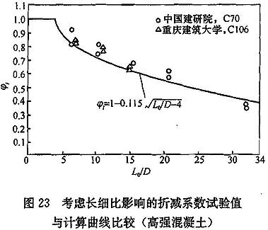 考虑长细比影响的折减系数试验值与计算曲线比较（高强混凝土）