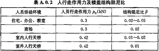 人行走作用力及楼盖结构阻尼比