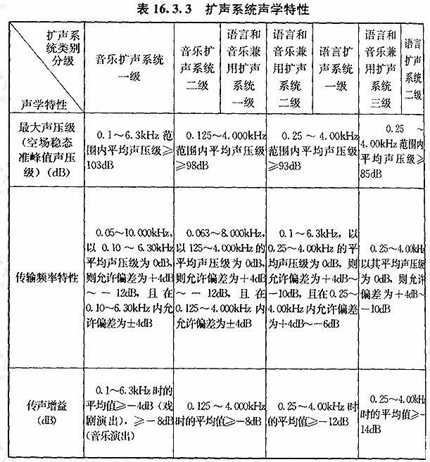 扩声系统声学特性