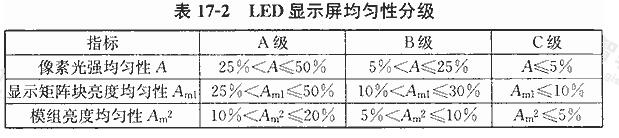 LED显示屏均匀性分级