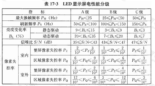 LED显示屏电性能分级