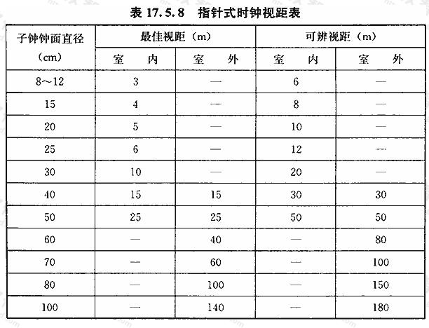 指针式时钟视距表