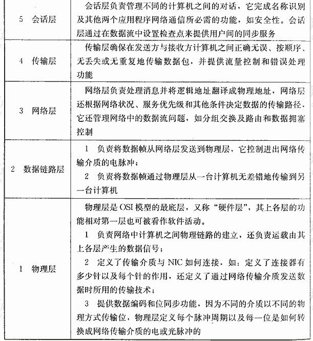 OSI参考模型