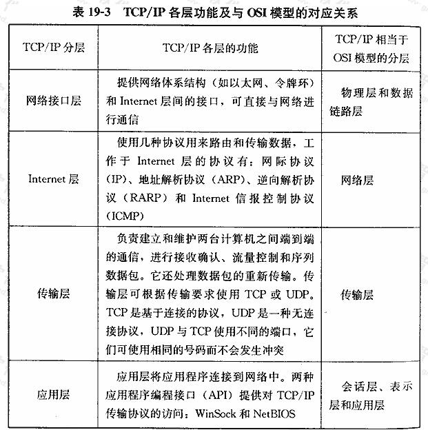 TCP/IP各层功能及与OSI模型的对应关系