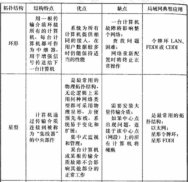 各种网络拓扑结构的比较