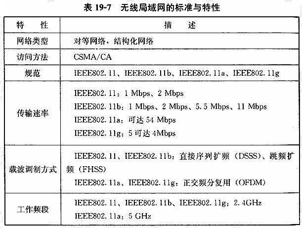 无线局域网的标准与特性