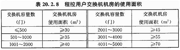 程控用户交换机机房的使用面积