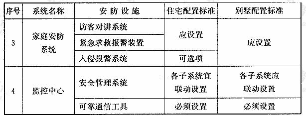 住宅(小区)安全技术防范系统配置标准